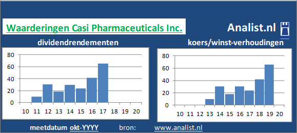 koerswinst/><BR><p>Het Amerikaanse bedrijf  keerde in de voorbije vijf jaar haar aandeelhouders geen dividenden uit. </p>Het aandeel werd midden 2020 op 1 maal het resultaat per aandeel verhandeld. </p><p class=